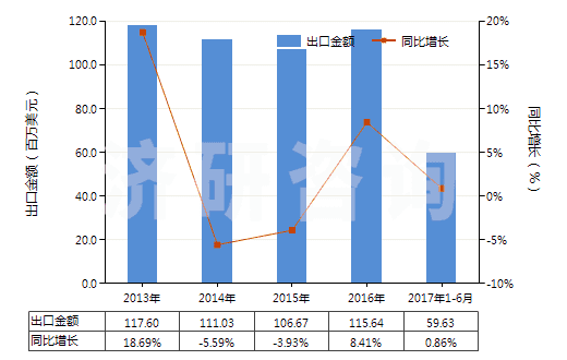 2013-2017年6月中國非成套顏料、調(diào)色料及類似品(片狀、管裝、罐裝、瓶裝、扁盒裝等類似形狀或包裝的)(HS32139000)出口總額及增速統(tǒng)計(jì)